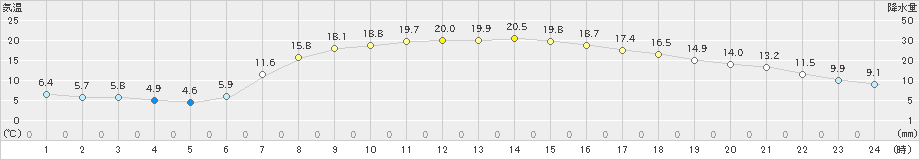 軽井沢(>2024年05月11日)のアメダスグラフ