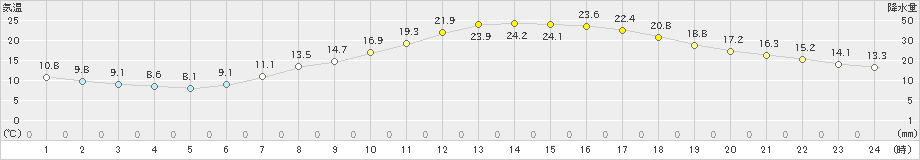 諏訪(>2024年05月11日)のアメダスグラフ