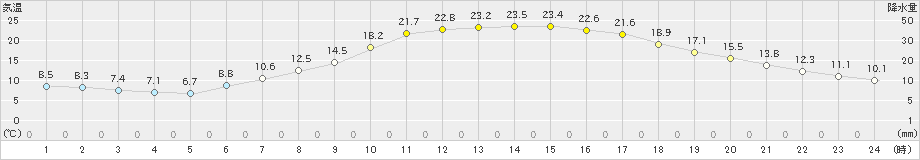 飯島(>2024年05月11日)のアメダスグラフ