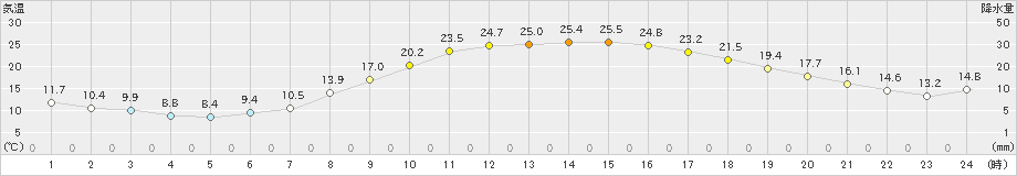 飯田(>2024年05月11日)のアメダスグラフ