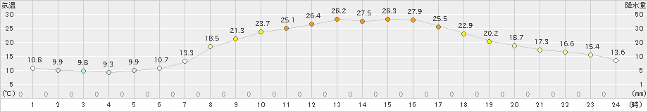 大月(>2024年05月11日)のアメダスグラフ