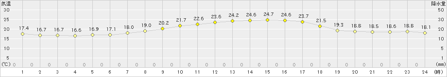 網代(>2024年05月11日)のアメダスグラフ