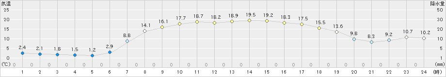 六厩(>2024年05月11日)のアメダスグラフ