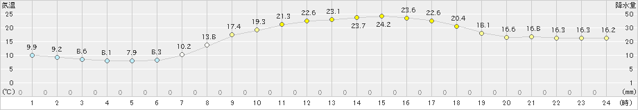 八幡(>2024年05月11日)のアメダスグラフ