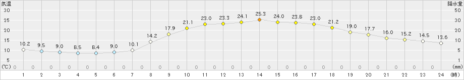 金山(>2024年05月11日)のアメダスグラフ