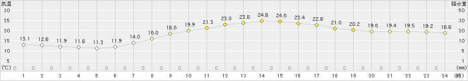 揖斐川(>2024年05月11日)のアメダスグラフ