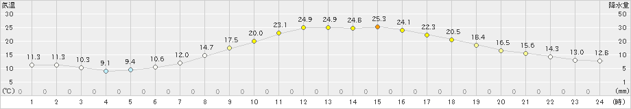 中津川(>2024年05月11日)のアメダスグラフ