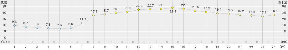 能勢(>2024年05月11日)のアメダスグラフ