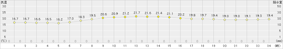 南淡(>2024年05月11日)のアメダスグラフ