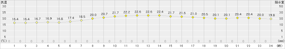 防府(>2024年05月11日)のアメダスグラフ