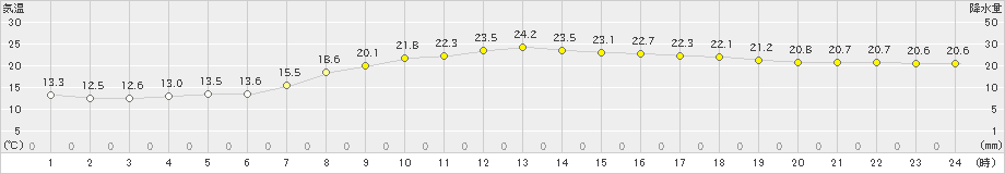 玖珂(>2024年05月11日)のアメダスグラフ