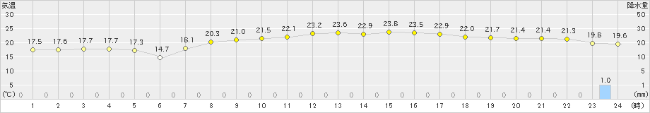 川副(>2024年05月11日)のアメダスグラフ