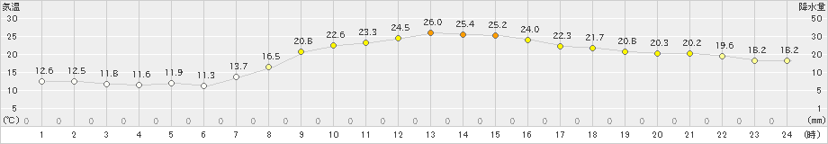 大口(>2024年05月11日)のアメダスグラフ