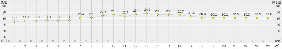 上中(>2024年05月11日)のアメダスグラフ