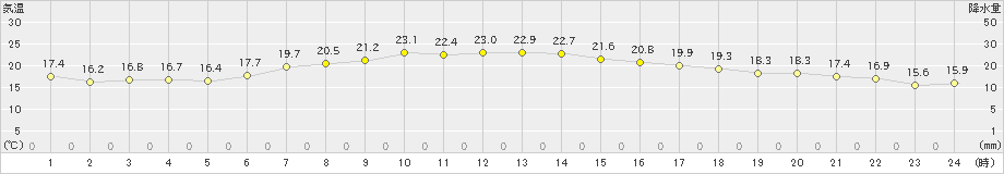 比布(>2024年05月12日)のアメダスグラフ