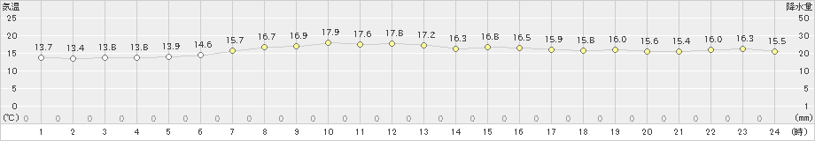 石狩(>2024年05月12日)のアメダスグラフ