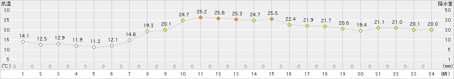 遠軽(>2024年05月12日)のアメダスグラフ