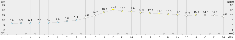 別海(>2024年05月12日)のアメダスグラフ