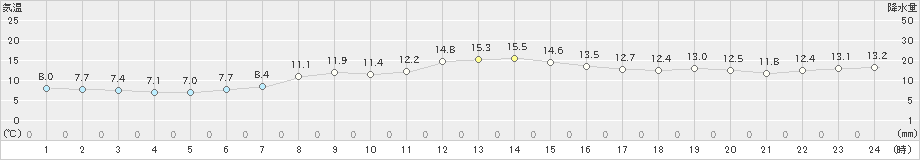 弟子屈(>2024年05月12日)のアメダスグラフ