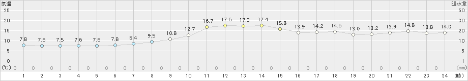 標茶(>2024年05月12日)のアメダスグラフ