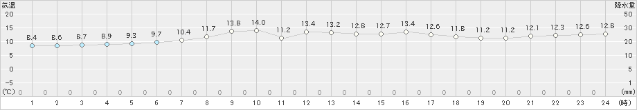 白糠(>2024年05月12日)のアメダスグラフ