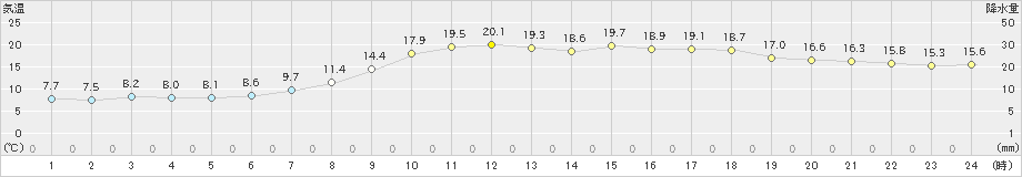 足寄(>2024年05月12日)のアメダスグラフ