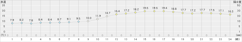 鹿追(>2024年05月12日)のアメダスグラフ