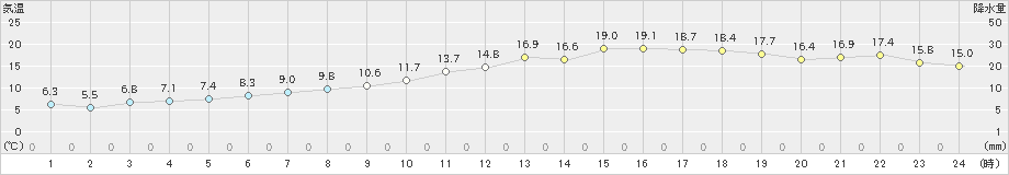 駒場(>2024年05月12日)のアメダスグラフ