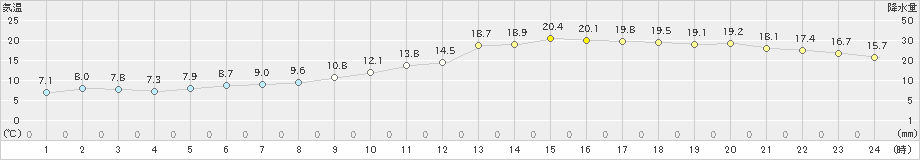 芽室(>2024年05月12日)のアメダスグラフ