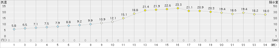 糠内(>2024年05月12日)のアメダスグラフ