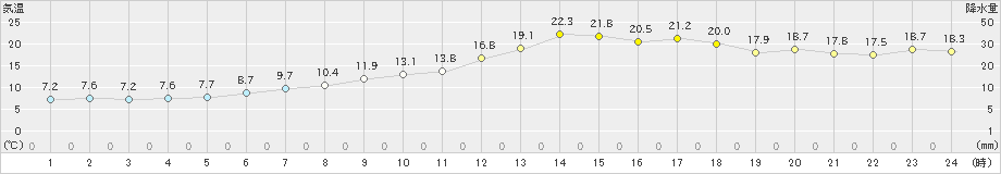 大樹(>2024年05月12日)のアメダスグラフ