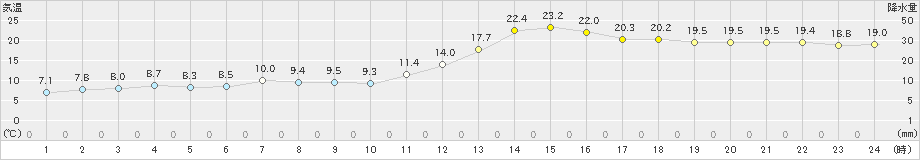 広尾(>2024年05月12日)のアメダスグラフ