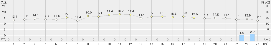 日高門別(>2024年05月12日)のアメダスグラフ