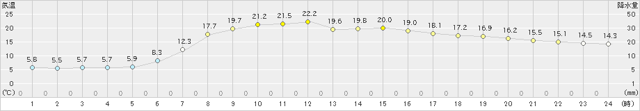 中杵臼(>2024年05月12日)のアメダスグラフ