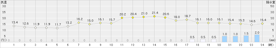 木古内(>2024年05月12日)のアメダスグラフ