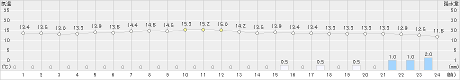 米岡(>2024年05月12日)のアメダスグラフ