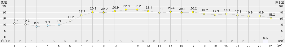 むつ(>2024年05月12日)のアメダスグラフ