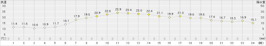 六ケ所(>2024年05月12日)のアメダスグラフ