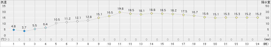 薮川(>2024年05月12日)のアメダスグラフ