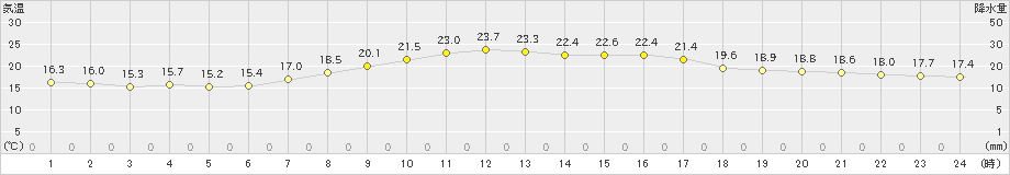 若柳(>2024年05月12日)のアメダスグラフ