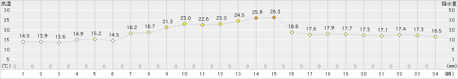 浜中(>2024年05月12日)のアメダスグラフ