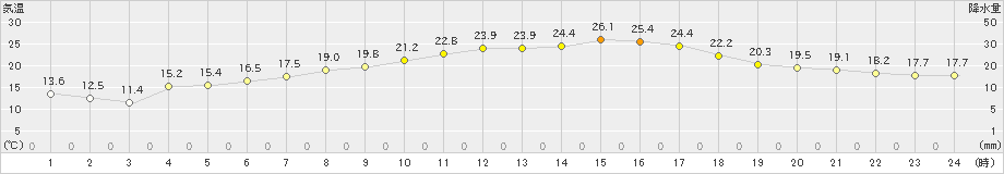 尾花沢(>2024年05月12日)のアメダスグラフ