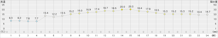 桧原(>2024年05月12日)のアメダスグラフ