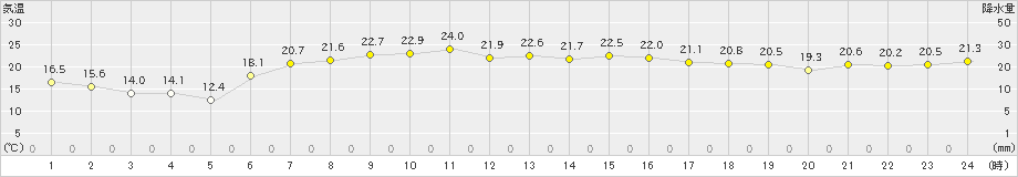 浪江(>2024年05月12日)のアメダスグラフ