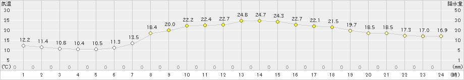 大子(>2024年05月12日)のアメダスグラフ