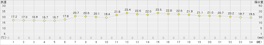 鉾田(>2024年05月12日)のアメダスグラフ