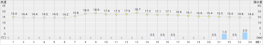 萩原(>2024年05月12日)のアメダスグラフ