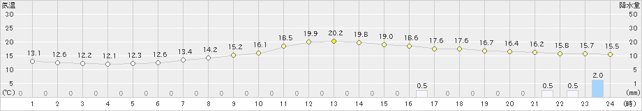 金山(>2024年05月12日)のアメダスグラフ