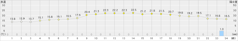 多治見(>2024年05月12日)のアメダスグラフ