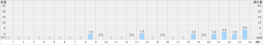 上石津(>2024年05月12日)のアメダスグラフ